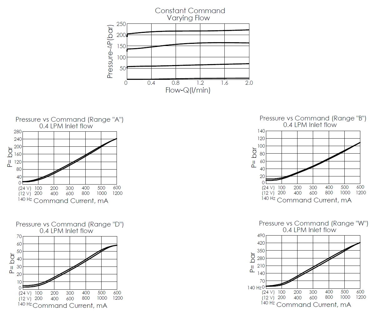 pressure differential versus flow curve and pressure versus command current curve for PRB8A2Ddirect-acting, poppet-type, pilot-stage relief valve
