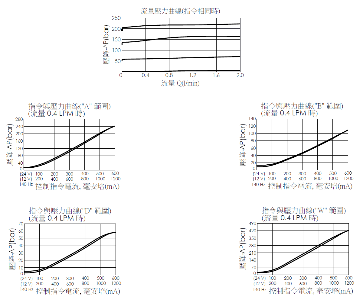 壓降流量性能曲線和控制指令電流與壓力曲線- PRB8A2D 直動型、提動軸結構、導壓級比例洩壓閥