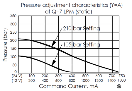 pressure adjustment characteristics curve for PRP08W2CA-A1 pilot-operated, spool-type proportional relief valve, illustrating the variation between pressure and command current