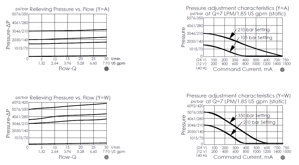 pressure differential versus flow curve for PRP08W2CA-A1 pilot-operated, spool-type proportional relief valve; relieving pressure versus flow curve for PRP08W2CA-A1 pilot-operated, spool-type proportional relief valve; pressure adjustment characteristics curve for PRP08W2CA-A1 pilot-operated, spool-type proportional relief valve, illustrating the variation between pressure and command current