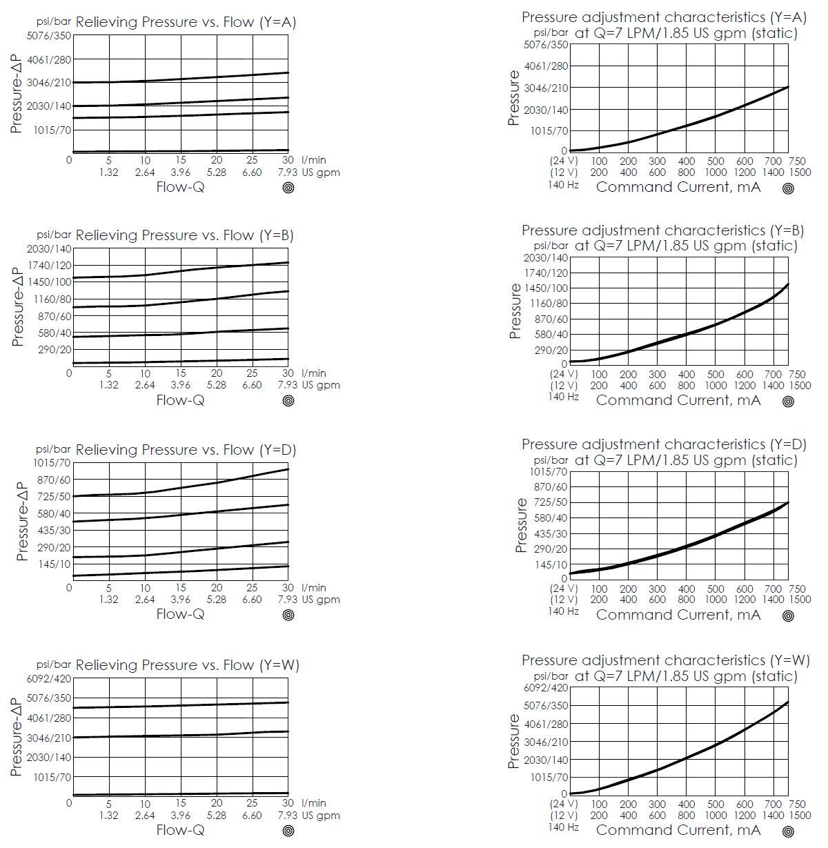 Relieving pressure versus flow performance curve for PRP08W2C--B1 pilot-operated, standard balanced proportional relief valve, illustrating the variation between pressure drop and flow rate. Pressure adjustment characteristics curve for PRP08W2C--B1 pilot-operated, spool-type, standard balanced proportional relief valve, illustrating the variation between pressure and command current