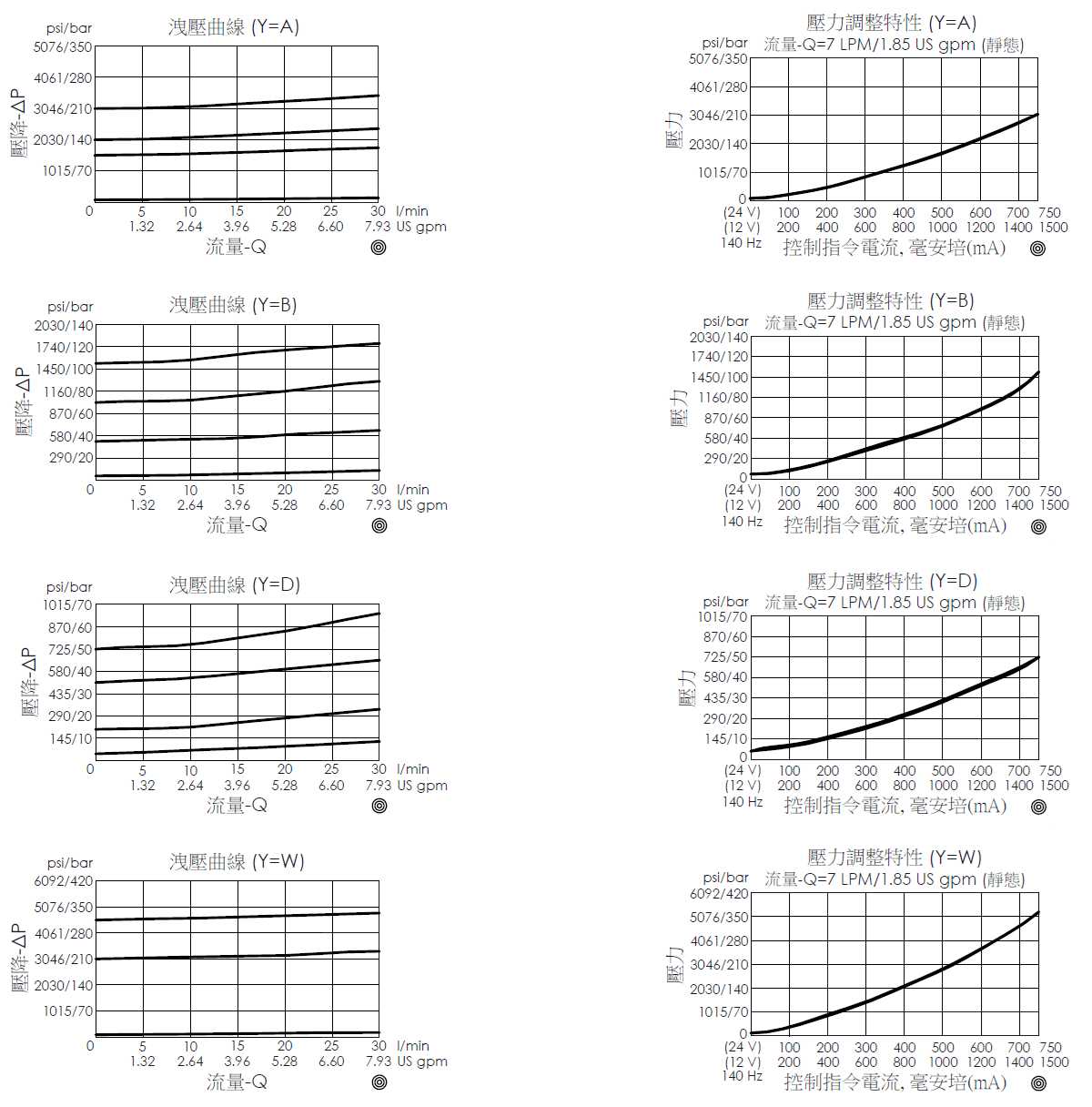 洩壓曲線圖- PRP08W2C--B1 導壓操作型、滑軸結構、順向平衡比例洩壓閥，展現壓降和流量變化關係；壓力調整特性曲線圖- PRP08W2C--B1 導壓操作型、滑軸結構、順向平衡比例洩壓閥，展現壓力與控制指令電流間的變化關係
