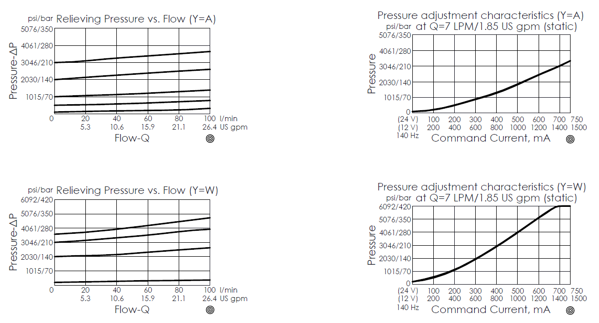 relieving pressure versus flow performance curve for PRP10W2C--B1 pilot-operated, standard balanced proportional relief valve, illustrating the variation between pressure drop and flow rate
