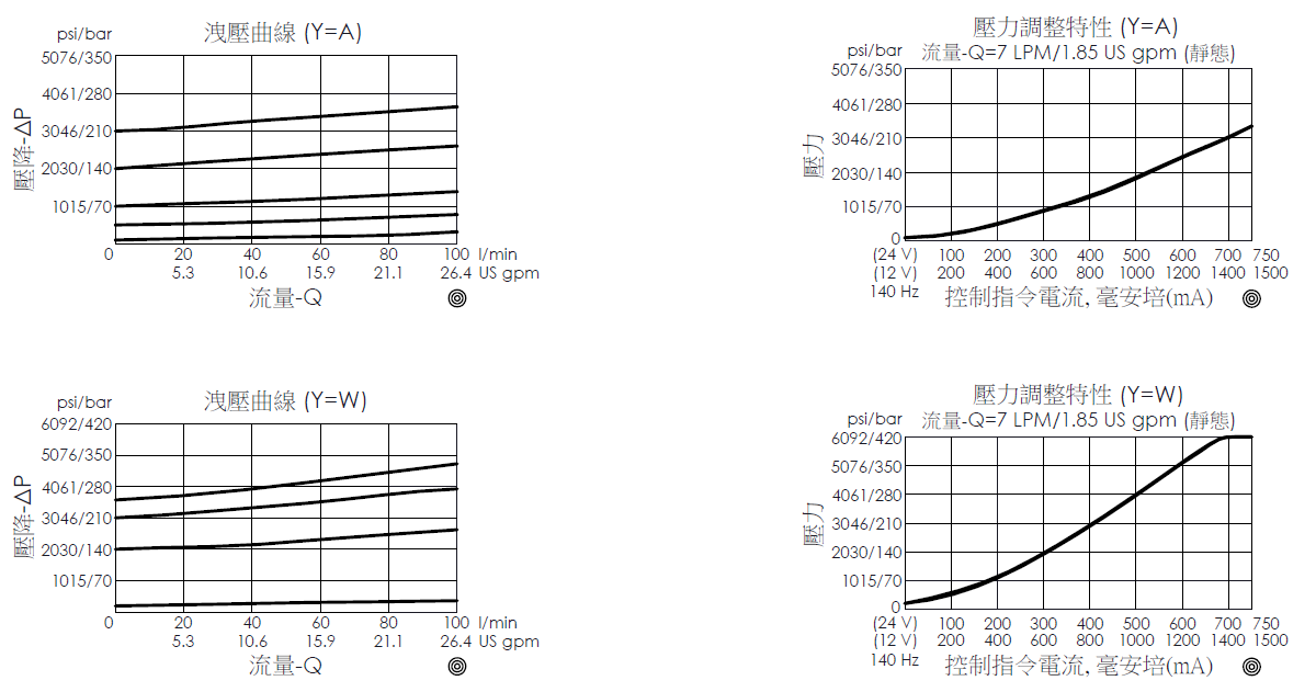 洩壓曲線圖- PRP10W2C--B1 導壓操作型、滑軸結構、順向平衡比例洩壓閥，展現壓降和流量變化關係
