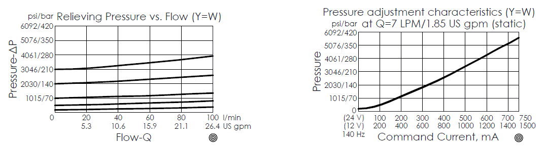 Relieving pressure versus flow performance curve for PRP13A2C--B1 pilot-operated, standard balanced proportional relief valve, illustrating the variation between pressure drop and flow rate. Pressure adjustment characteristics curve for PRP13A2C--B1 pilot-operated, spool-type, standard balanced proportional relief valve, illustrating the variation between pressure and command current