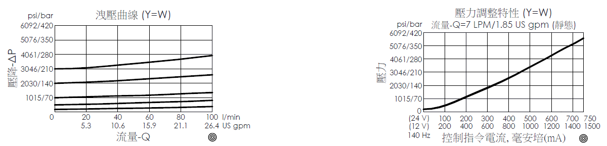 洩壓曲線圖- PRP13A2C--B1 導壓操作型、滑軸結構、順向平衡比例洩壓閥，展現壓降和流量變化關係；壓力調整特性曲線圖- PRP13A2C--B1 導壓操作型、滑軸結構、順向平衡比例洩壓閥，展現壓力與控制指令電流間的變化關係