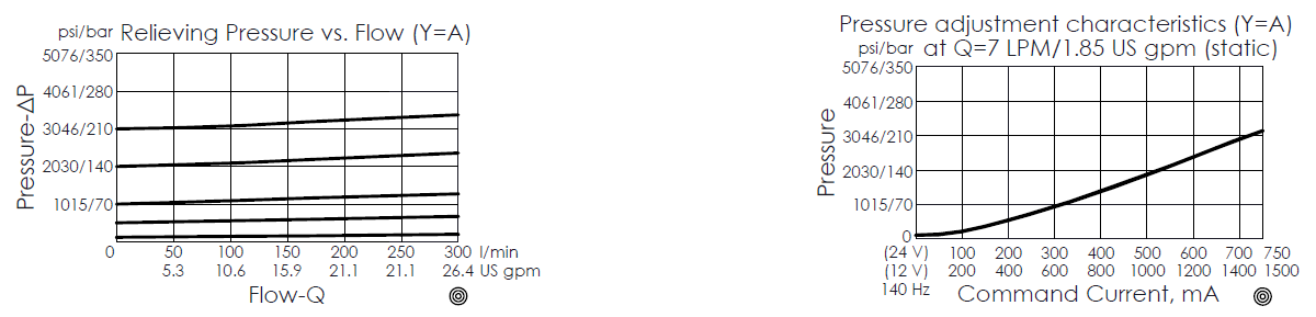 relieving pressure versus flow performance curve for PRP10W2C--B1 pilot-operated, standard balanced proportional relief valve, illustrating the variation between pressure drop and flow rate