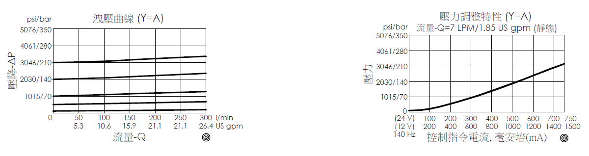 洩壓曲線圖- PRP16W2C--B1 導壓操作型、滑軸結構、順向平衡比例洩壓閥，展現壓降和流量變化關係