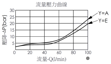 流量壓力曲線圖- PRP10A2C--B 導壓操作型、滑軸結構、順向平衡比例洩壓閥，展現壓降和流量變化關係