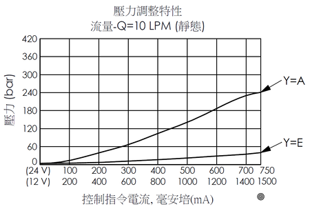 壓力調整特性曲線圖- PRP10A2C--B 導壓操作型、滑軸結構、順向平衡比例洩壓閥，展現壓力與控制指令電流間的變化關係