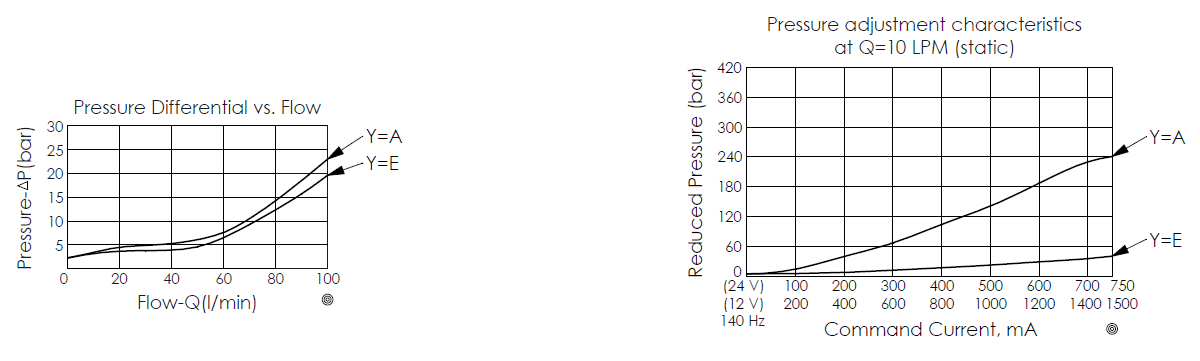 pressure differential versus flow performance curve for PRP10A2C--B pilot-operated, standard balanced proportional relief valve, illustrating the variation between pressure drop and flow rate; pressure adjustment characteristics curve for PRP10A2C--B pilot-operated, spool-type, standard balanced proportional relief valve, illustrating the variation between pressure and command current