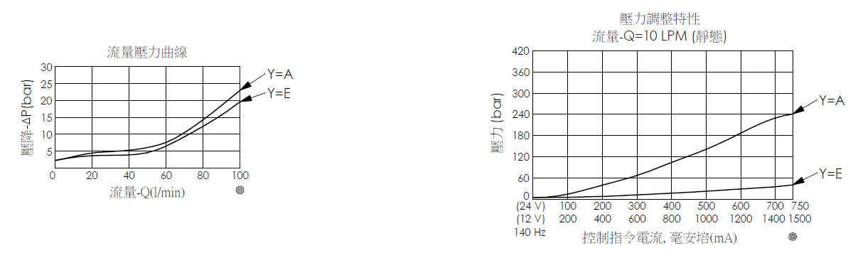 流量壓力曲線圖- PRP10A2C--B 導壓操作型、滑軸結構、順向平衡比例洩壓閥，展現壓降和流量變化關係；壓力調整特性曲線圖- PRP10A2C--B 導壓操作型、滑軸結構、順向平衡比例洩壓閥，展現壓力與控制指令電流間的變化關係