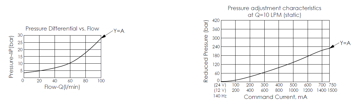 pressure differential versus flow performance curve for PRP10W2C--B pilot-operated, standard balanced proportional relief valve, illustrating the variation between pressure drop and flow rate; pressure adjustment characteristics curve for PRP10W2C--B pilot-operated, spool-type, standard balanced proportional relief valve, illustrating the variation between pressure and command current