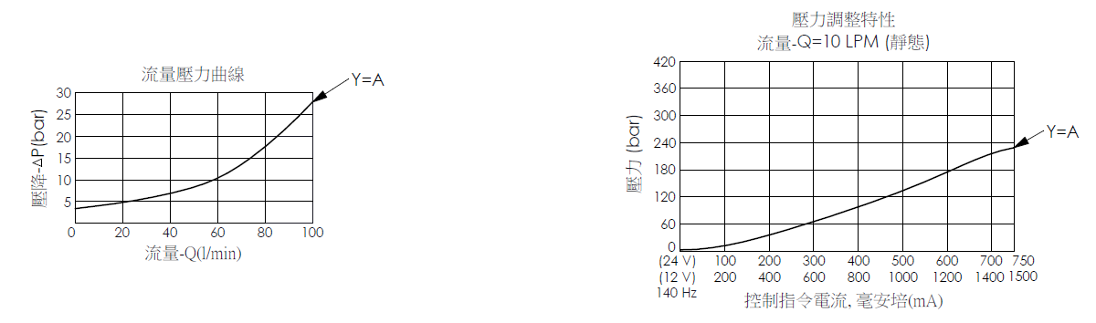 流量壓力曲線圖- PRP10W2C--B 導壓操作型、滑軸結構、順向平衡比例洩壓閥，展現壓降和流量變化關係;壓力調整特性曲線圖- PRP10W2C--B 導壓操作型、滑軸結構、順向平衡比例洩壓閥，展現壓力與控制指令電流間的變化關係