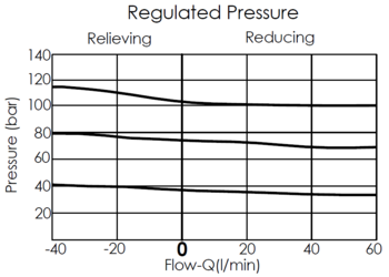 performance curve for PV21A pilot-operated, spool-type, ventable reducing/relieving valve, showing pressure and flow variations during relieving and reducing conditions, highlighting changes in flow as pressure adjustments are made