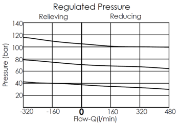 performance curve for PW24A pilot-operated, spool-type reducing/relieving valve with an external drain, showing pressure and flow variations during relieving and reducing conditions, highlighting changes in flow as pressure adjustments are made