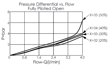 pressure differential versus flow curve for QP10W direct-acting, spool-type, accumulator sensing, pump unloading valve, illustrating pressure and flow characteristics during fully piloted opening