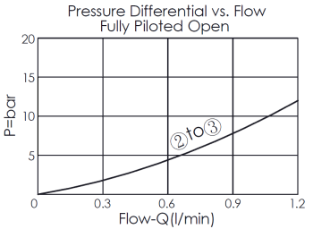 pressure differential versus flow curve for QP11A direct-acting, spool-type, accumulator sensing, pump unloading valve, illustrating pressure and flow characteristics during fully piloted opening