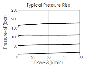 Typical pressure rise performance curve for RC10A2G-8-1 pilot-operated, balanced poppet relief valve with a reverse check function, main stage with integral 8A-2 control cavity, showing the relationship between pressure and flow variation