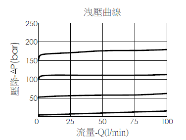 洩壓曲線圖- RC10A2G-8-1 導壓操作、提動軸型附止回洩壓閥，帶8A-2成型孔，展現壓降和流量變化關係