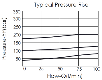 Typical pressure rise performance curve for RD10A25-LS direct-acting, poppet-type relief valve, showing the relationship between pressure and flow variation