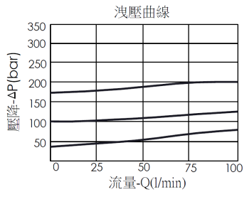 洩壓曲線圖- RD162A25-LS 直動型、提動軸結構洩壓閥，展現壓降和流量變化關係
