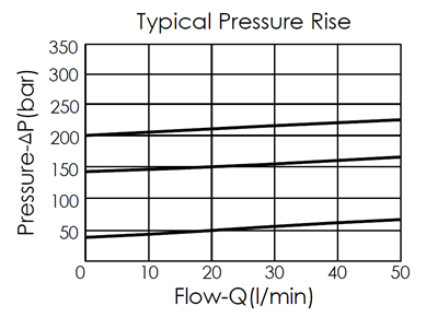 Typical pressure rise performance curve for RD162A25-LS direct-acting, poppet-type relief valve, showing the relationship between pressure and flow variation