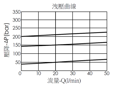 洩壓曲線圖- RD162A25-LS 直動型、提動軸結構洩壓閥，展現壓降和流量變化關係