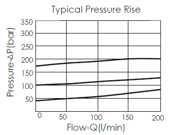 ypical pressure rise performance curve for RD3A25-LS direct-acting, poppet-type relief valve, showing the relationship between pressure and flow variation