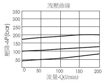 洩壓曲線圖- RD3A25-LS 直動型、提動軸結構洩壓閥，展現壓降和流量變化關係
