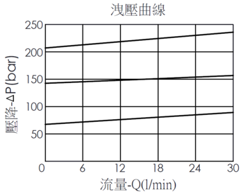 洩壓曲線圖- RD08W2A--1 直動型、提動軸結構、面差式洩壓閥，展現壓降和流量變化關係