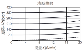 洩壓曲線圖- RD08W20--A 直動型、提動軸結構洩壓閥，展現壓降和流量變化關係