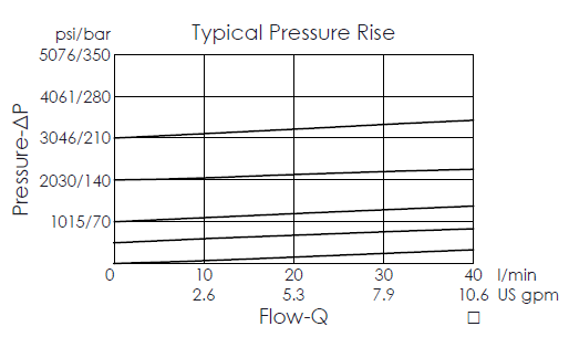 Typical pressure rise performance curve for RD10W20 direct-acting, poppet-type relief valve, showing the relationship between pressure and flow variation