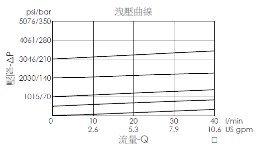 洩壓曲線圖- RD10W20 直動型、提動軸結構洩壓閥，展現壓降和流量變化關係