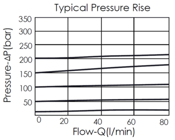Typical pressure rise performance curve for RP10W--8 pilot-operated, balanced piston relief valve with an integral 8A-2 control cavity, showing the relationship between pressure and flow variation