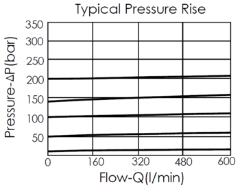 Typical pressure rise performance curve for RP18A20 pilot-operated, balanced piston relief valve with an integral 8A-2 control cavity, showing the relationship between pressure and flow variation