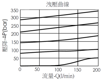 洩壓曲線圖- RP10A22 導壓操作型、平衡活塞結構、快速反應洩壓閥，展現壓降和流量變化關係