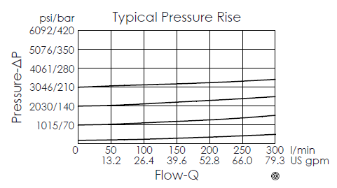 The typical pressure rise for the RP-33MC-26-Y-8 illustrates the pressure drop and corresponding flow rate change during valve operation.