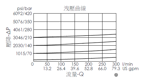 RP-33MC-26-Y-8 的典型壓力上升曲線，說明了閥件運作過程中的壓力降和相應的流量變化
