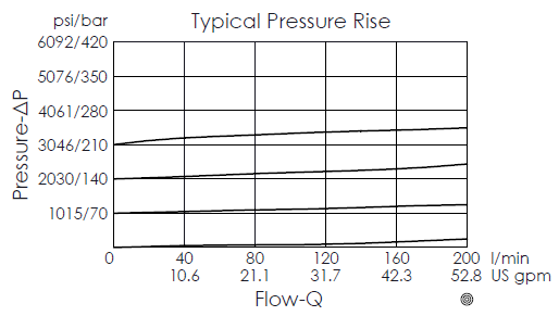 Typical pressure rise performance curve for RP12WA26 pilot-operated, balanced piston relief valve, showing the relationship between pressure and flow variation