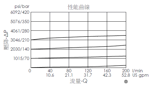 洩壓曲線圖- RP12WA26 導壓操作型、平衡滑軸結構洩壓閥，展現壓降和流量變化關係
