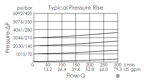 The typical pressure rise for the RP-33MC-26 illustrates the pressure drop and corresponding flow rate change during valve operation.