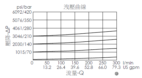洩壓曲線圖- RP33MC26 導壓操作型、平衡滑軸結構洩壓閥，展現壓降和流量變化關係
