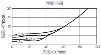 洩壓曲線圖- RQ10A20 導壓操作型、卻壓活塞洩壓閥，展現壓降和流量變化關係