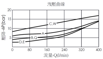 洩壓曲線圖- RQ16A20 導壓操作型、卻壓活塞洩壓閥，展現壓降和流量變化關係
