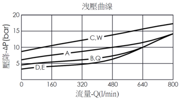 洩壓曲線圖- RQ18A20 導壓操作型、卻壓活塞洩壓閥，展現壓降和流量變化關係