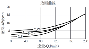 洩壓曲線圖- RQ3A20 導壓操作型、卻壓活塞洩壓閥，展現壓降和流量變化關係