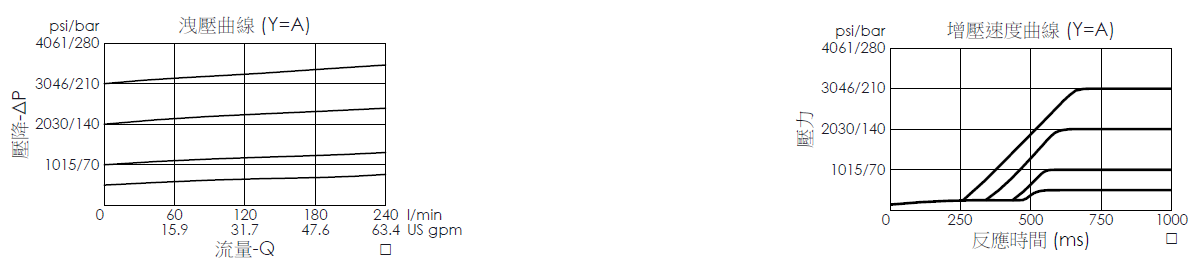 洩壓曲線圖- RT17A3G 緩升壓型、導壓操作平衡提動軸結構、透氣型洩壓閥，展現壓降和流量變化關係；增壓速度曲線圖- RT17A3GC 緩升壓型、導壓操作平衡提動軸結構、透氣型洩壓閥，展現壓力和反應時間變化關係