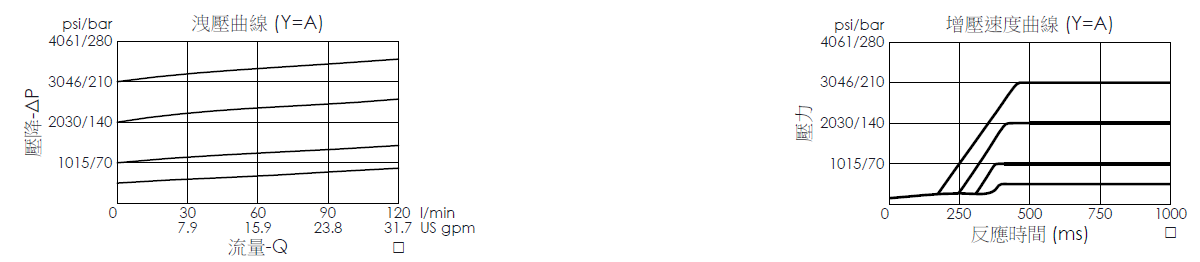洩壓曲線圖- RT2A3G 緩升壓型、導壓操作平衡提動軸結構、透氣型洩壓閥，展現壓降和流量變化關係；增壓速度曲線圖- RT2A3GC 緩升壓型、導壓操作平衡提動軸結構、透氣型洩壓閥，展現壓力和反應時間變化關係