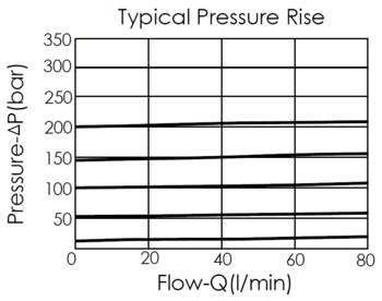 Typical pressure rise performance curve for RV11A30-8 pilot-operated, balanced piston, ventable relief valve with an integral 8A-2 control cavity, showing the relationship between pressure and flow variation